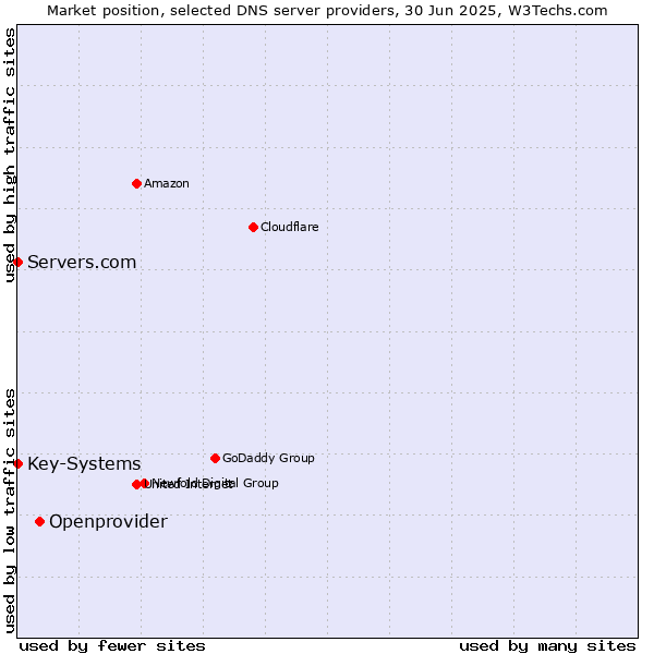 Market position of Openprovider vs. Servers.com vs. Key-Systems