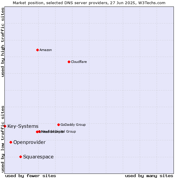 Market position of Squarespace vs. Openprovider vs. Key-Systems