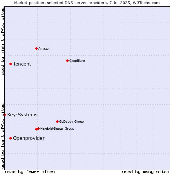 Market position of Tencent vs. Openprovider vs. Key-Systems