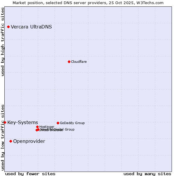 Market position of Openprovider vs. Vercara UltraDNS vs. Key-Systems