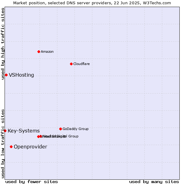 Market position of Openprovider vs. VSHosting vs. Key-Systems