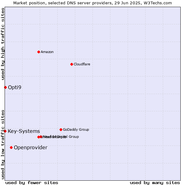 Market position of Openprovider vs. Opti9 vs. Key-Systems