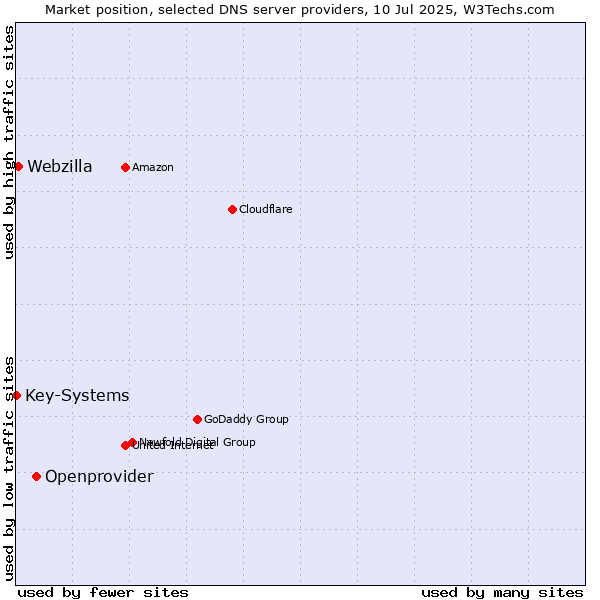 Market position of Openprovider vs. Webzilla vs. Key-Systems
