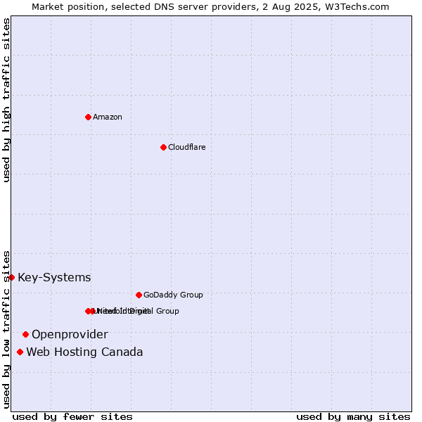Market position of Openprovider vs. Web Hosting Canada vs. Key-Systems
