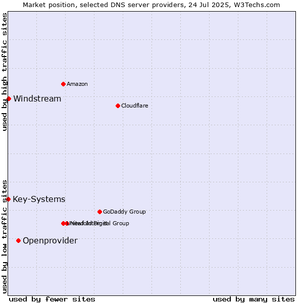 Market position of Openprovider vs. Windstream vs. Key-Systems