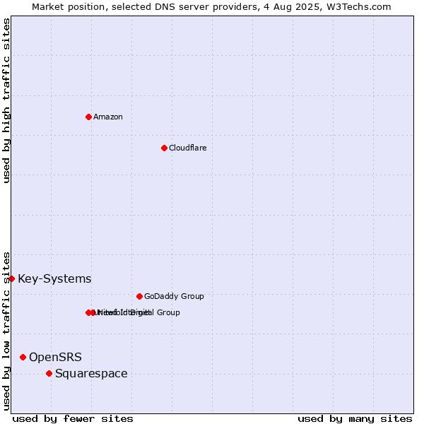 Market position of Squarespace vs. OpenSRS vs. Key-Systems