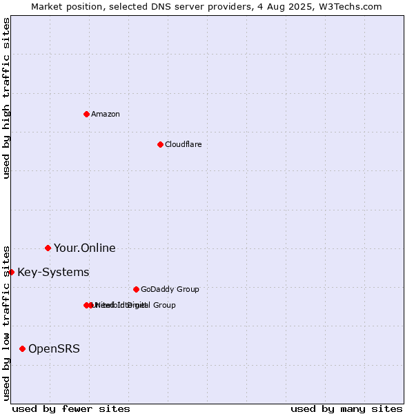 Market position of Your.Online vs. OpenSRS vs. Key-Systems