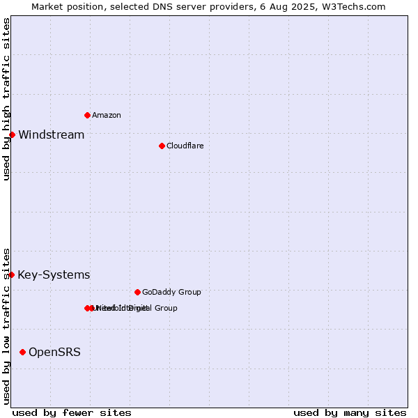 Market position of OpenSRS vs. Windstream vs. Key-Systems