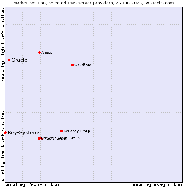 Market position of Oracle vs. Key-Systems