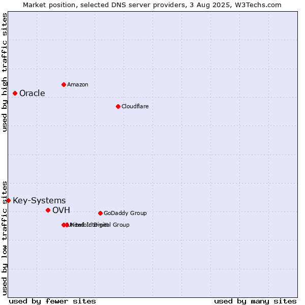Market position of OVH vs. Oracle vs. Key-Systems