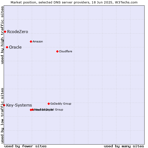 Market position of Oracle vs. RcodeZero vs. Key-Systems