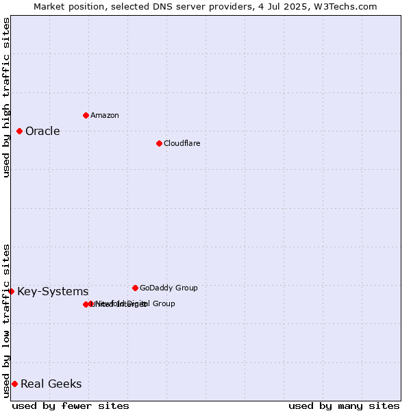 Market position of Oracle vs. Real Geeks vs. Key-Systems