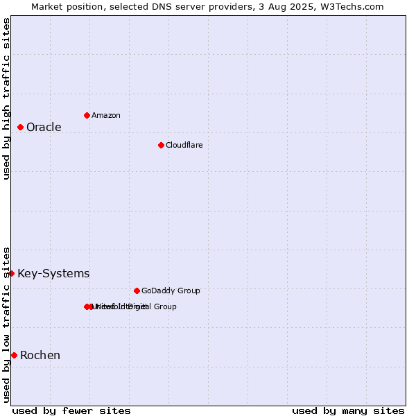 Market position of Oracle vs. Rochen vs. Key-Systems