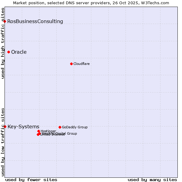 Market position of Oracle vs. Key-Systems vs. RosBusinessConsulting