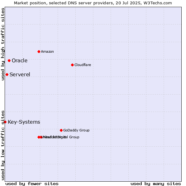 Market position of Oracle vs. Serverel vs. Key-Systems