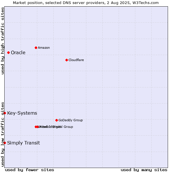 Market position of Oracle vs. Simply Transit vs. Key-Systems