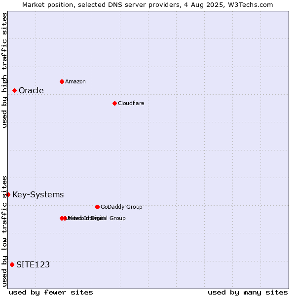 Market position of Oracle vs. SITE123 vs. Key-Systems