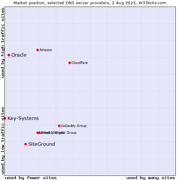 Market position of SiteGround vs. Oracle vs. Key-Systems