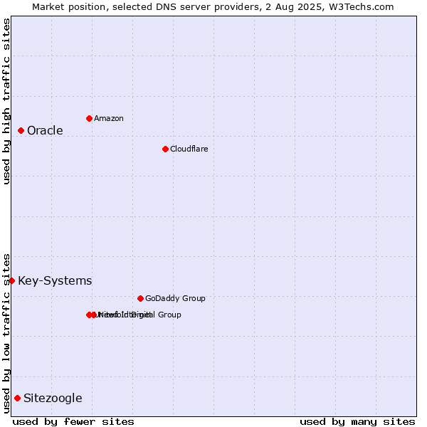 Market position of Oracle vs. Sitezoogle vs. Key-Systems