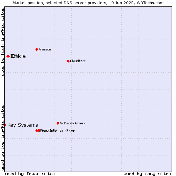 Market position of Oracle vs. IBM vs. Key-Systems