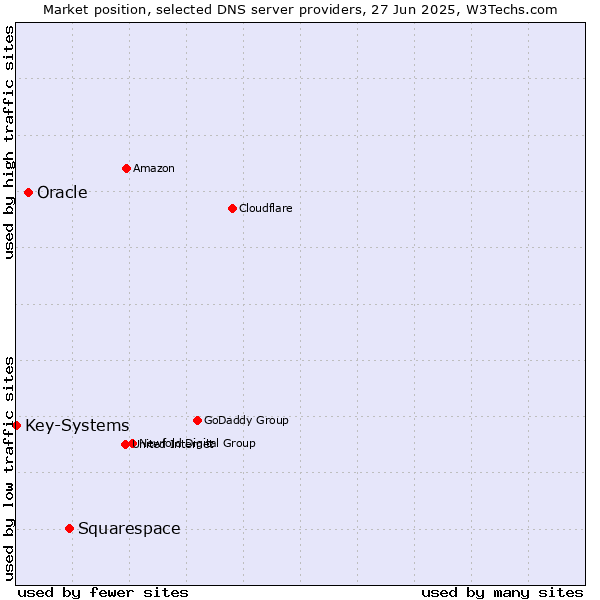 Market position of Squarespace vs. Oracle vs. Key-Systems