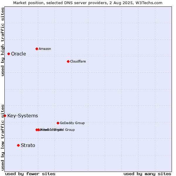 Market position of Strato vs. Oracle vs. Key-Systems