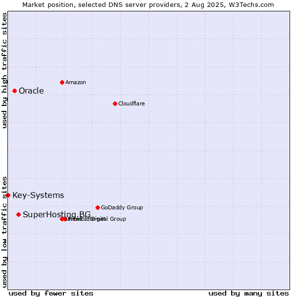 Market position of SuperHosting.BG vs. Oracle vs. Key-Systems
