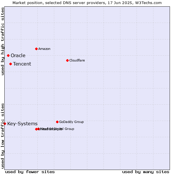 Market position of Tencent vs. Oracle vs. Key-Systems