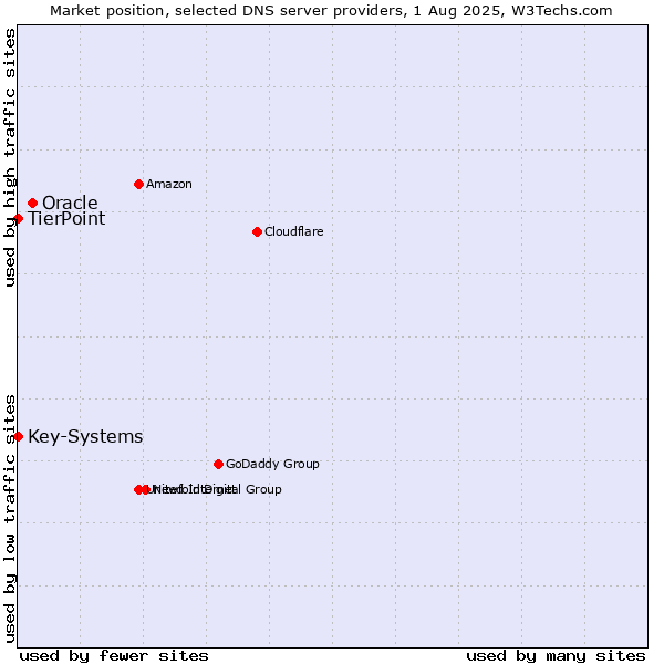 Market position of Oracle vs. TierPoint vs. Key-Systems