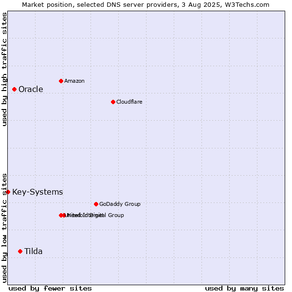 Market position of Tilda vs. Oracle vs. Key-Systems