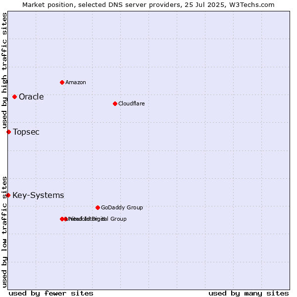 Market position of Oracle vs. Topsec vs. Key-Systems