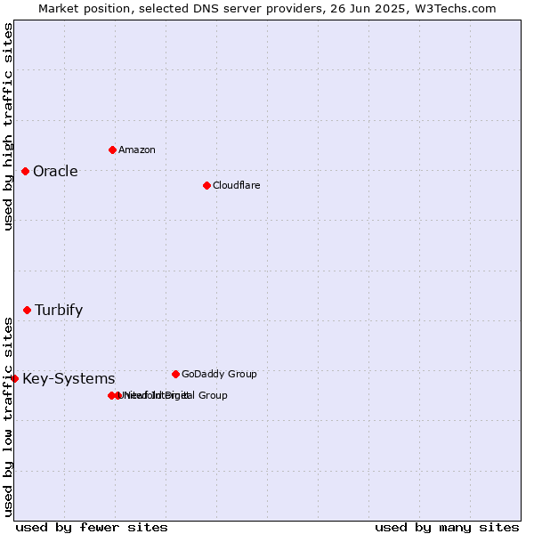 Market position of Turbify vs. Oracle vs. Key-Systems