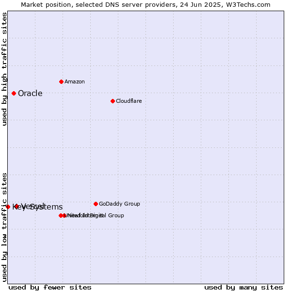 Market position of Vercel vs. Oracle vs. Key-Systems