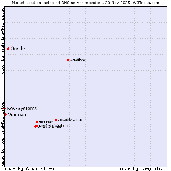 Market position of Oracle vs. Vianova vs. Key-Systems