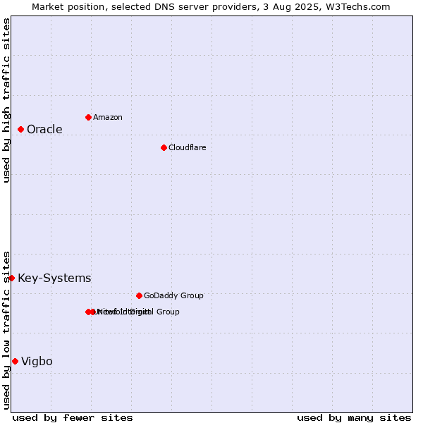 Market position of Oracle vs. Vigbo vs. Key-Systems