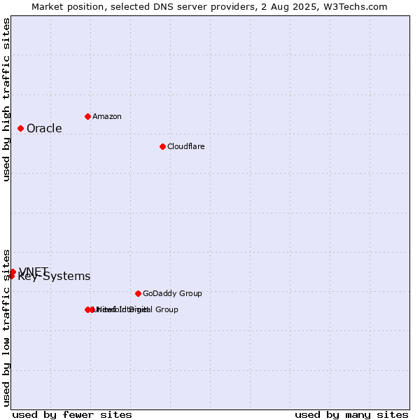 Market position of Oracle vs. VNET vs. Key-Systems