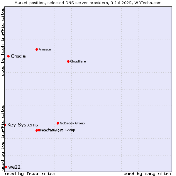 Market position of Oracle vs. we22 vs. Key-Systems
