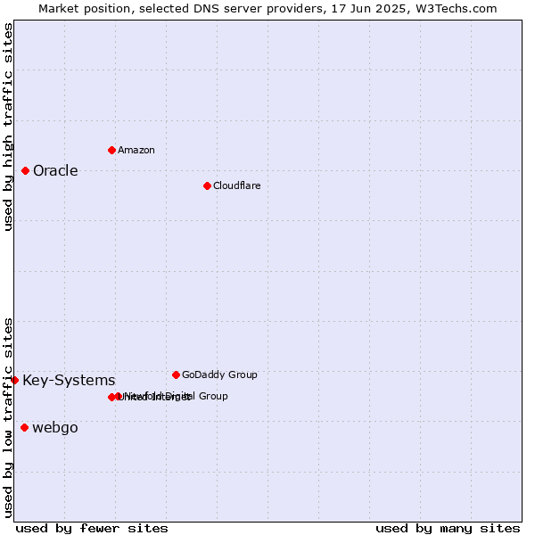 Market position of Oracle vs. webgo vs. Key-Systems