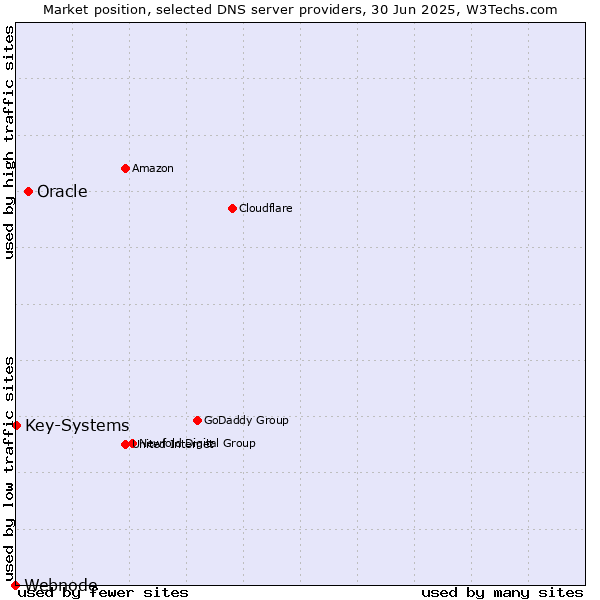 Market position of Oracle vs. Key-Systems vs. Webnode