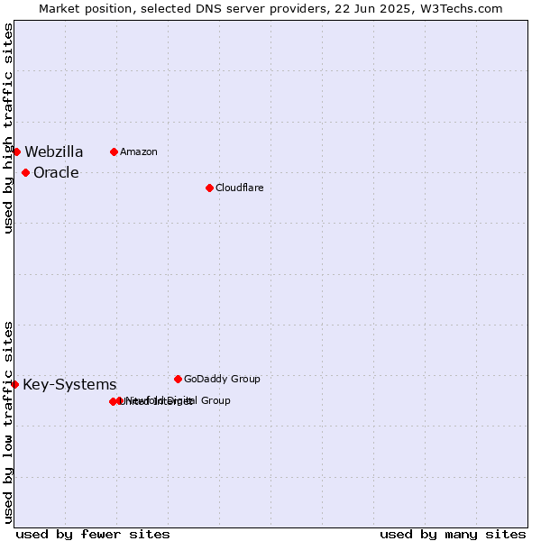 Market position of Oracle vs. Webzilla vs. Key-Systems