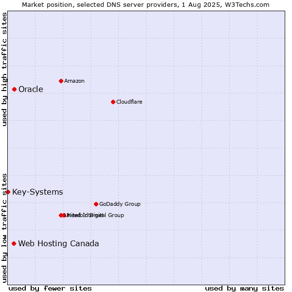 Market position of Oracle vs. Web Hosting Canada vs. Key-Systems