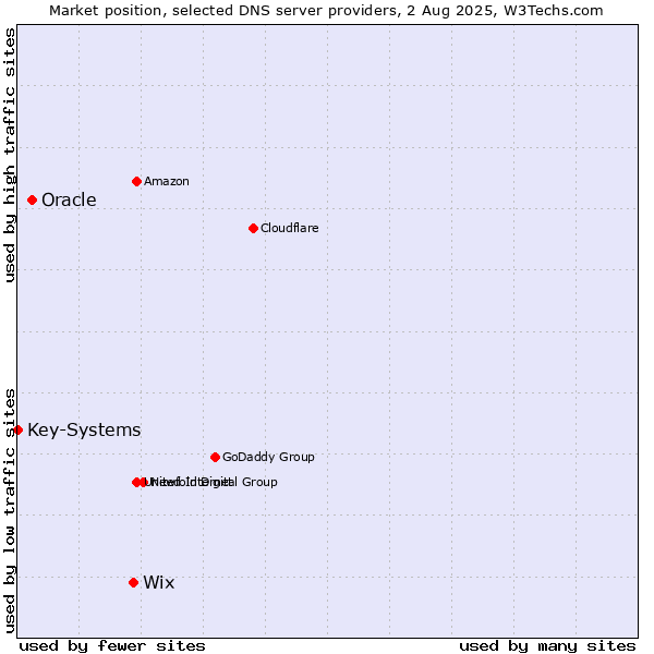 Market position of Wix vs. Oracle vs. Key-Systems