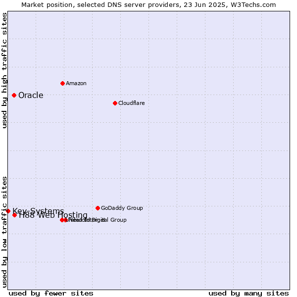 Market position of H88 Web Hosting vs. Oracle vs. Key-Systems