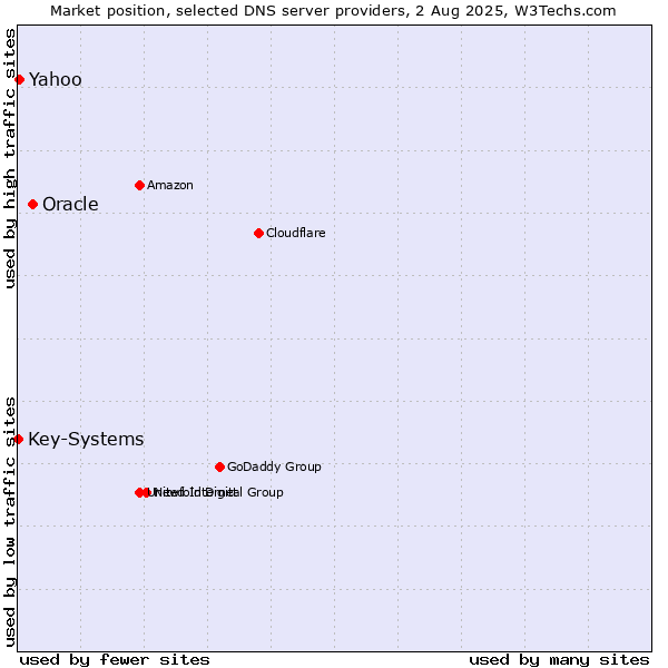 Market position of Oracle vs. Yahoo vs. Key-Systems