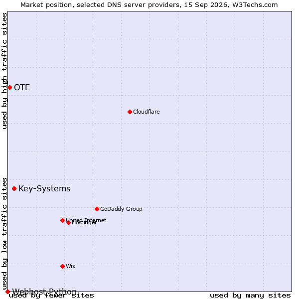 Market position of Key-Systems vs. OTE vs. Webhost Python