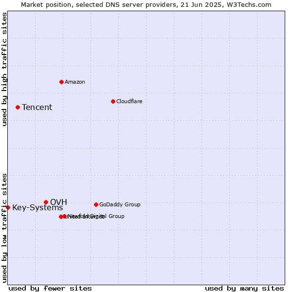 Market position of OVH vs. Tencent vs. Key-Systems