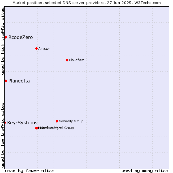 Market position of Planeetta vs. RcodeZero vs. Key-Systems