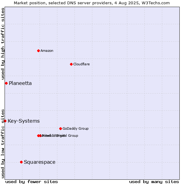 Market position of Squarespace vs. Planeetta vs. Key-Systems