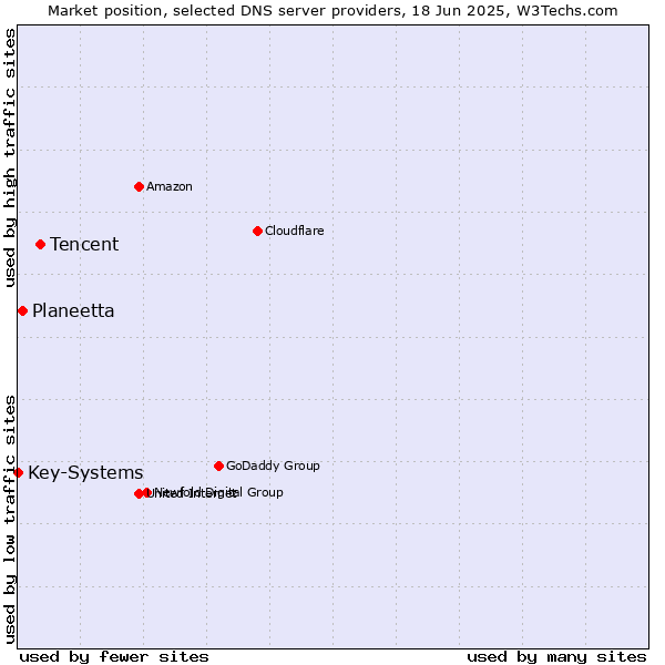 Market position of Tencent vs. Planeetta vs. Key-Systems