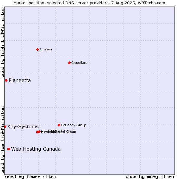 Market position of Web Hosting Canada vs. Planeetta vs. Key-Systems